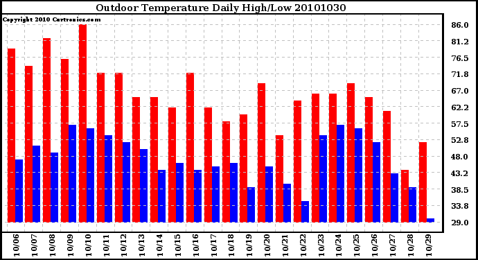 Milwaukee Weather Outdoor Temperature Daily High/Low