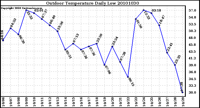 Milwaukee Weather Outdoor Temperature Daily Low