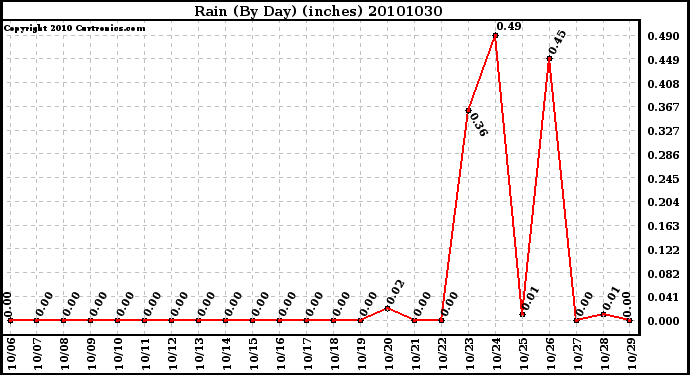 Milwaukee Weather Rain (By Day) (inches)