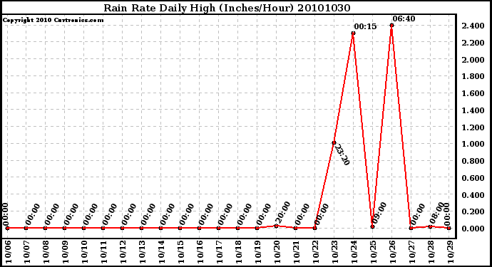 Milwaukee Weather Rain Rate Daily High (Inches/Hour)