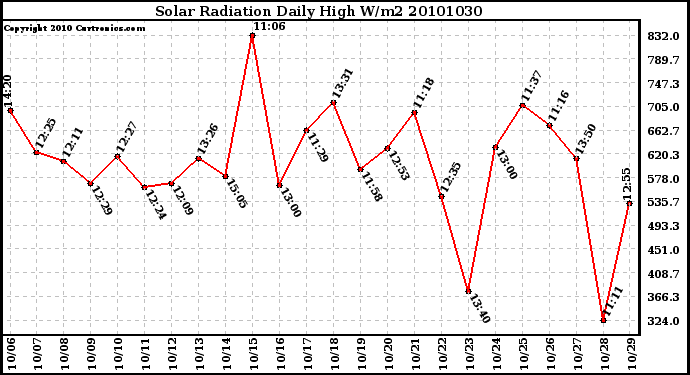 Milwaukee Weather Solar Radiation Daily High W/m2