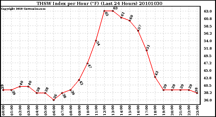 Milwaukee Weather THSW Index per Hour (F) (Last 24 Hours)