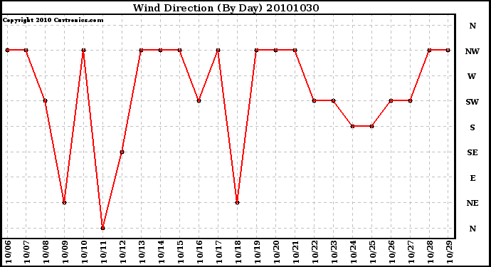 Milwaukee Weather Wind Direction (By Day)