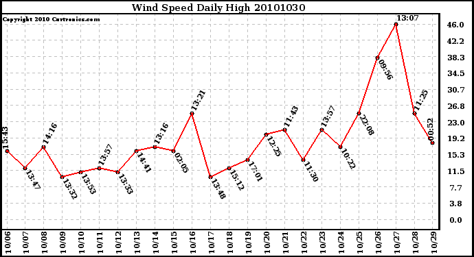 Milwaukee Weather Wind Speed Daily High