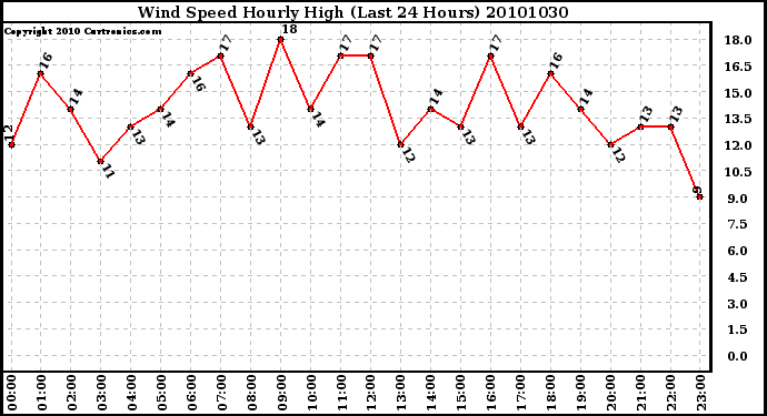 Milwaukee Weather Wind Speed Hourly High (Last 24 Hours)