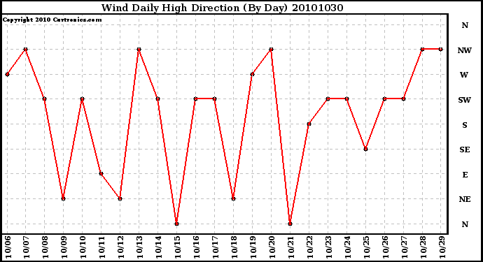 Milwaukee Weather Wind Daily High Direction (By Day)