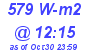 Milwaukee Weather Solar Radiation High Today