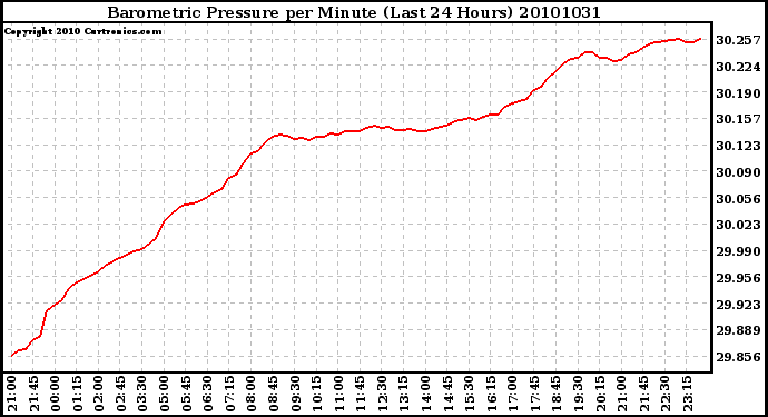 Milwaukee Weather Barometric Pressure per Minute (Last 24 Hours)