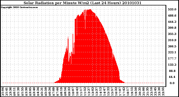 Milwaukee Weather Solar Radiation per Minute W/m2 (Last 24 Hours)