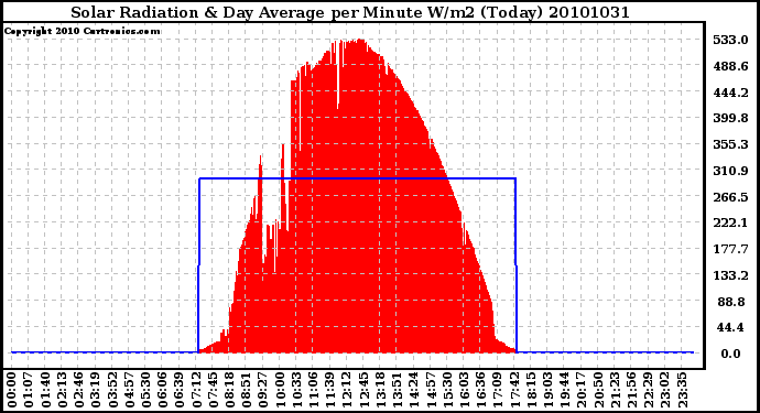 Milwaukee Weather Solar Radiation & Day Average per Minute W/m2 (Today)