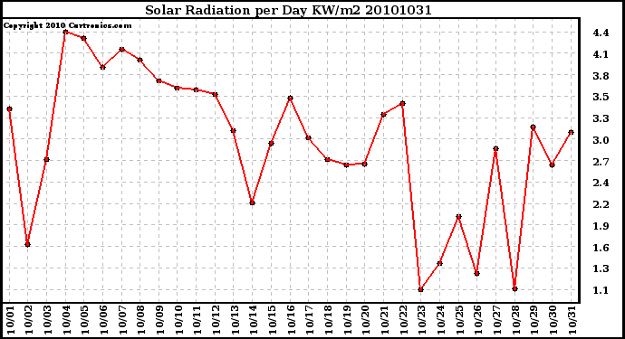 Milwaukee Weather Solar Radiation per Day KW/m2