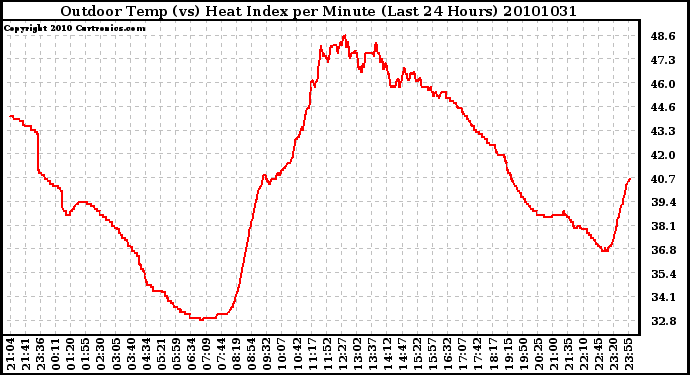 Milwaukee Weather Outdoor Temp (vs) Heat Index per Minute (Last 24 Hours)