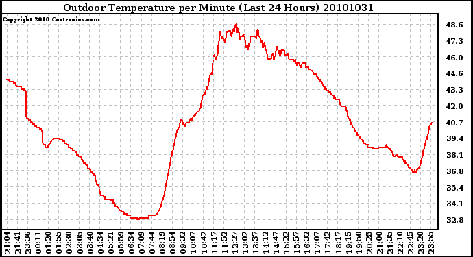 Milwaukee Weather Outdoor Temperature per Minute (Last 24 Hours)