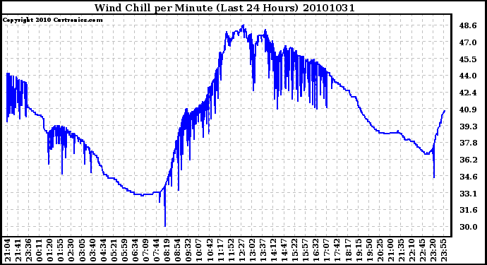 Milwaukee Weather Wind Chill per Minute (Last 24 Hours)