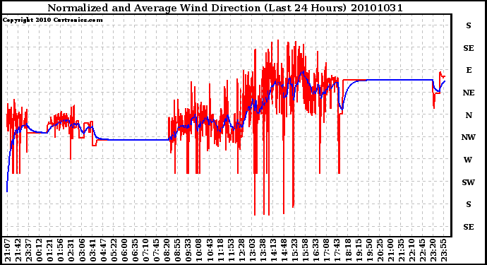 Milwaukee Weather Normalized and Average Wind Direction (Last 24 Hours)