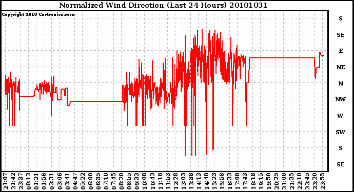 Milwaukee Weather Normalized Wind Direction (Last 24 Hours)