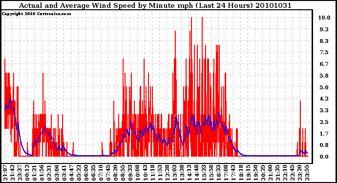 Milwaukee Weather Actual and Average Wind Speed by Minute mph (Last 24 Hours)