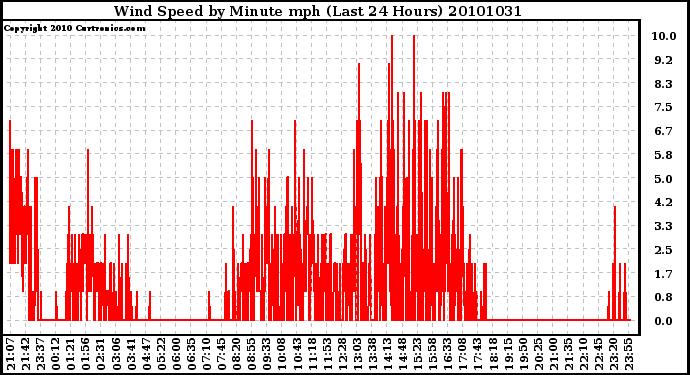 Milwaukee Weather Wind Speed by Minute mph (Last 24 Hours)