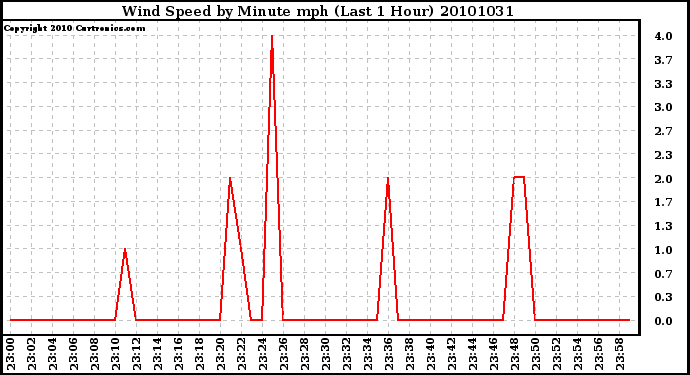 Milwaukee Weather Wind Speed by Minute mph (Last 1 Hour)