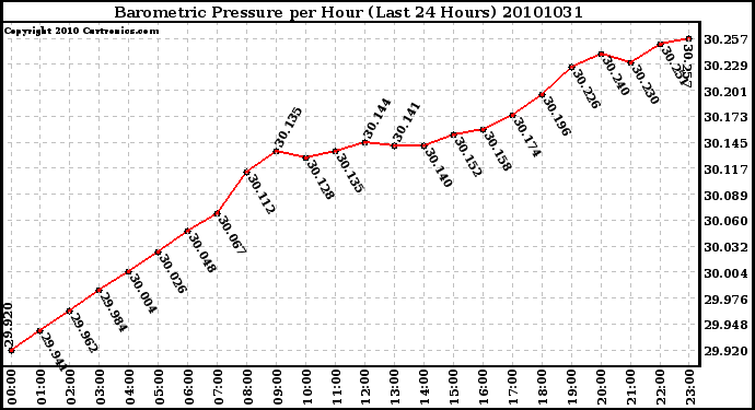 Milwaukee Weather Barometric Pressure per Hour (Last 24 Hours)