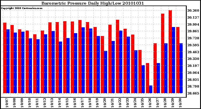 Milwaukee Weather Barometric Pressure Daily High/Low