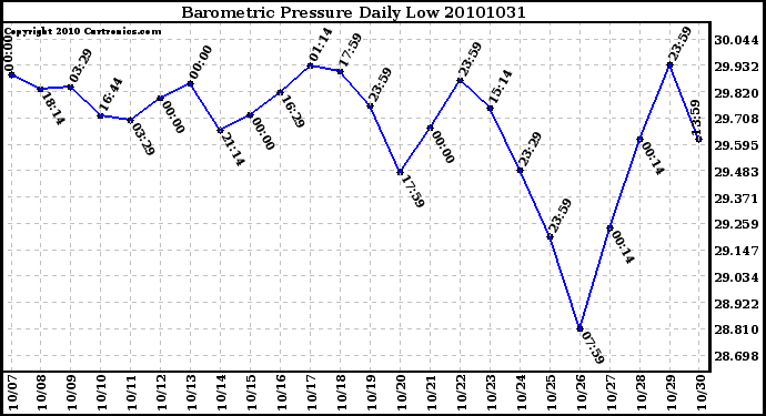 Milwaukee Weather Barometric Pressure Daily Low