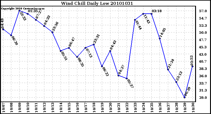 Milwaukee Weather Wind Chill Daily Low