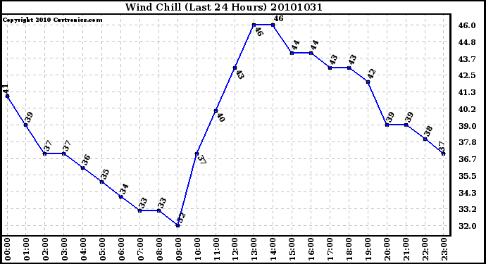 Milwaukee Weather Wind Chill (Last 24 Hours)