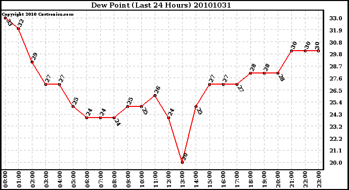 Milwaukee Weather Dew Point (Last 24 Hours)