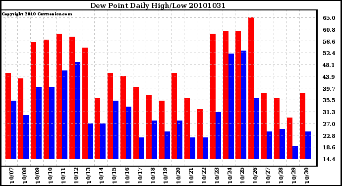 Milwaukee Weather Dew Point Daily High/Low