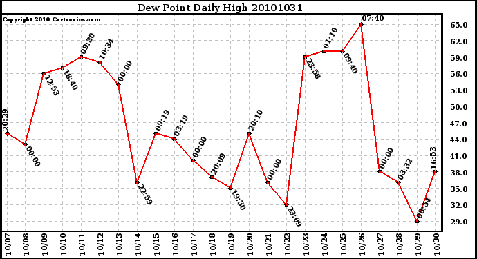 Milwaukee Weather Dew Point Daily High