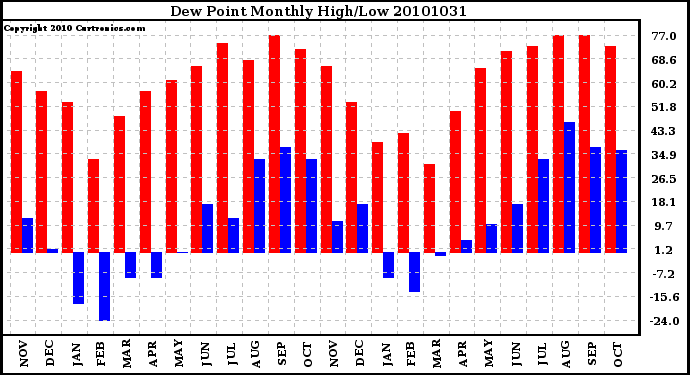 Milwaukee Weather Dew Point Monthly High/Low