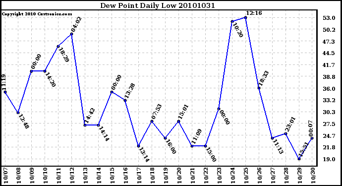 Milwaukee Weather Dew Point Daily Low