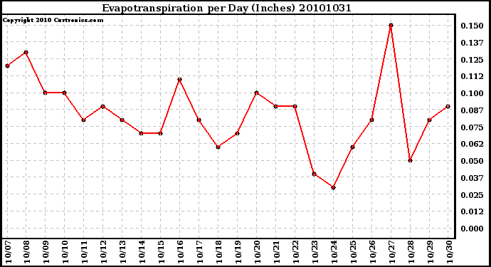 Milwaukee Weather Evapotranspiration per Day (Inches)