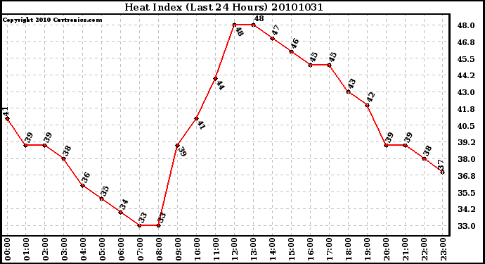 Milwaukee Weather Heat Index (Last 24 Hours)