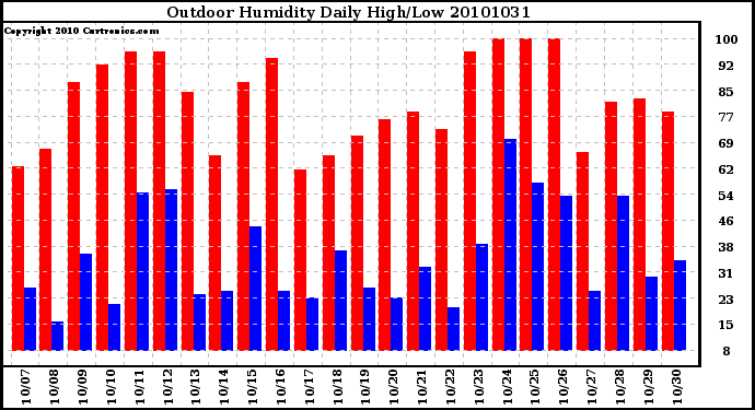 Milwaukee Weather Outdoor Humidity Daily High/Low