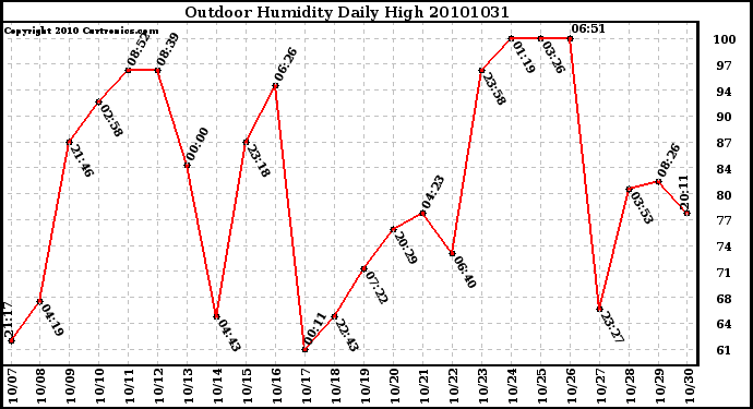 Milwaukee Weather Outdoor Humidity Daily High