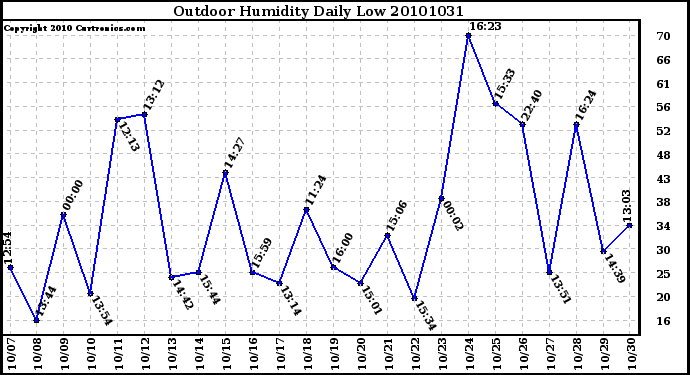 Milwaukee Weather Outdoor Humidity Daily Low