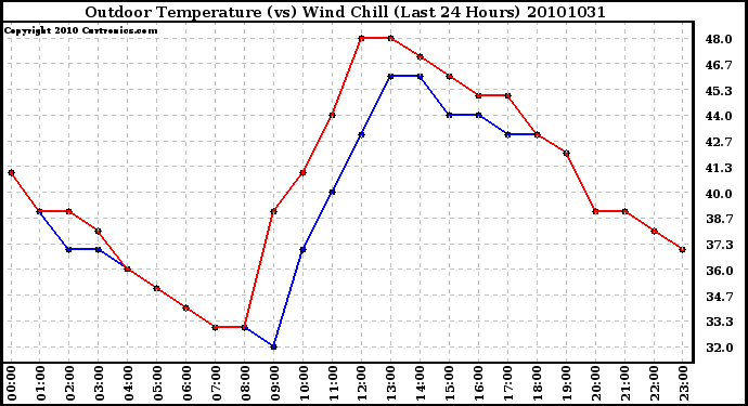 Milwaukee Weather Outdoor Temperature (vs) Wind Chill (Last 24 Hours)