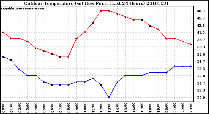 Milwaukee Weather Outdoor Temperature (vs) Dew Point (Last 24 Hours)