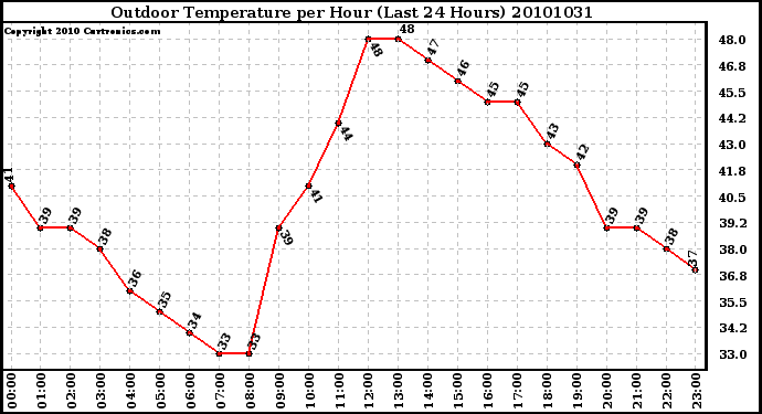 Milwaukee Weather Outdoor Temperature per Hour (Last 24 Hours)