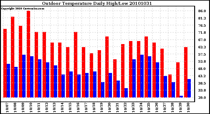 Milwaukee Weather Outdoor Temperature Daily High/Low