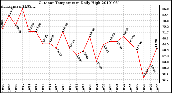 Milwaukee Weather Outdoor Temperature Daily High