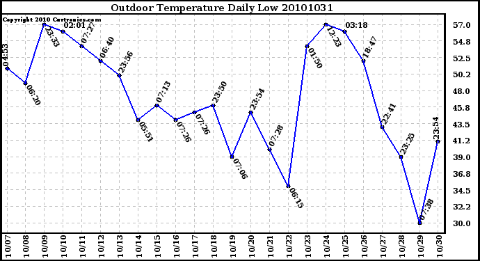 Milwaukee Weather Outdoor Temperature Daily Low