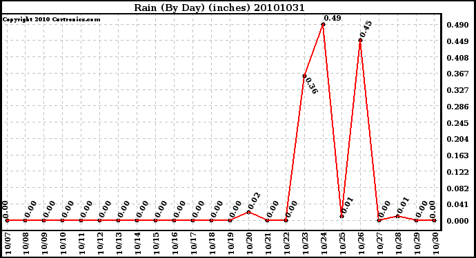 Milwaukee Weather Rain (By Day) (inches)