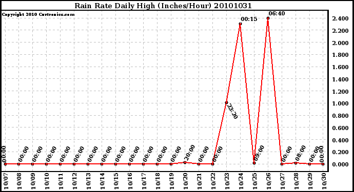 Milwaukee Weather Rain Rate Daily High (Inches/Hour)