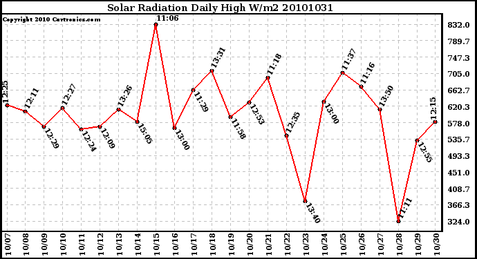 Milwaukee Weather Solar Radiation Daily High W/m2