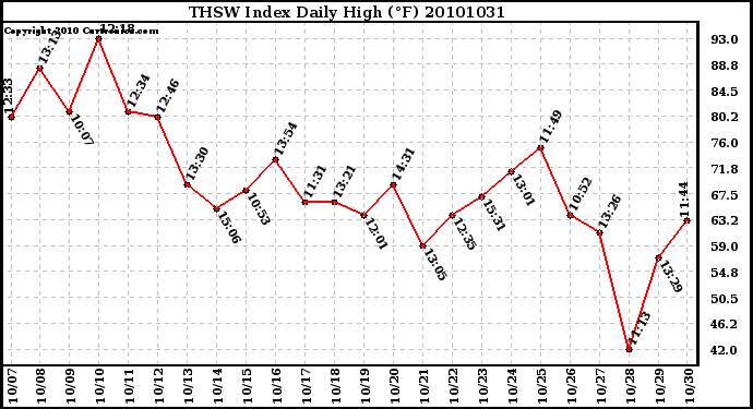 Milwaukee Weather THSW Index Daily High (F)