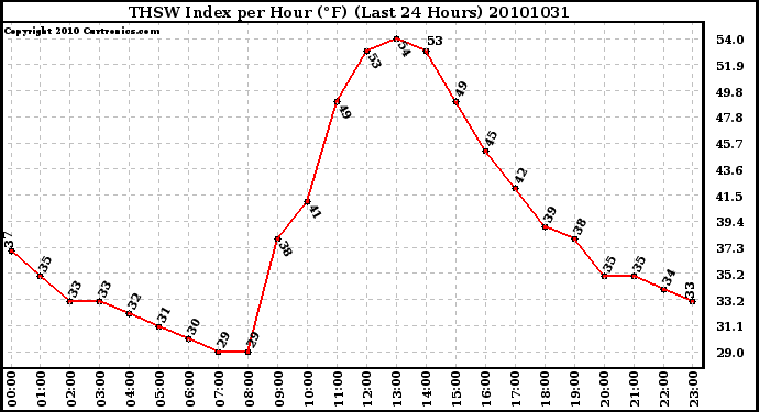 Milwaukee Weather THSW Index per Hour (F) (Last 24 Hours)