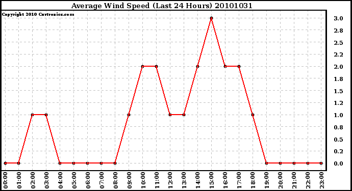 Milwaukee Weather Average Wind Speed (Last 24 Hours)